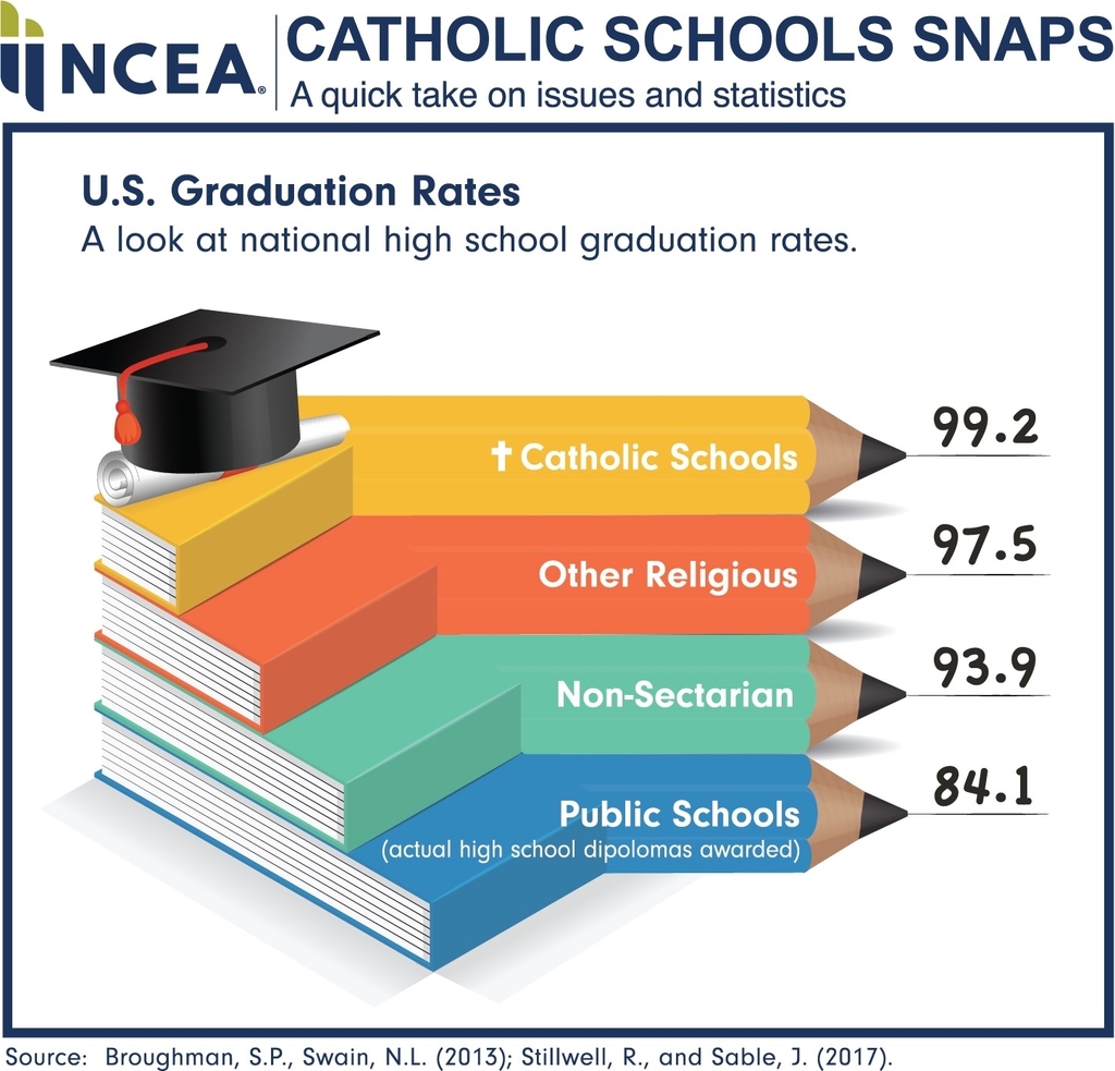 Catholic schools stats 